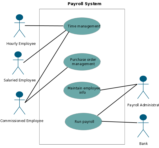 Modèle de cas d'utilisation pour un système de paie