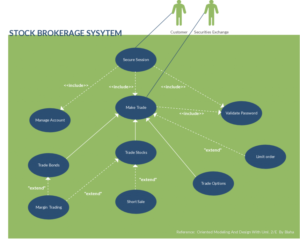 Use Case Template für Börsenmaklersystem