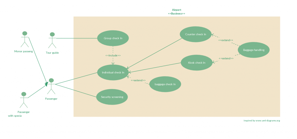 Шаблон варианта использования для системы регистрации и проверки безопасности в аэропорту