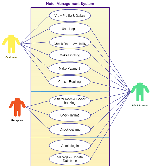 Hotel management system use case template (Click on image to modify online)