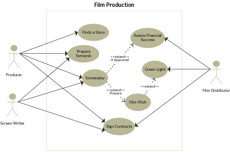 Modelo de caso de uso para um sistema de produção de filme