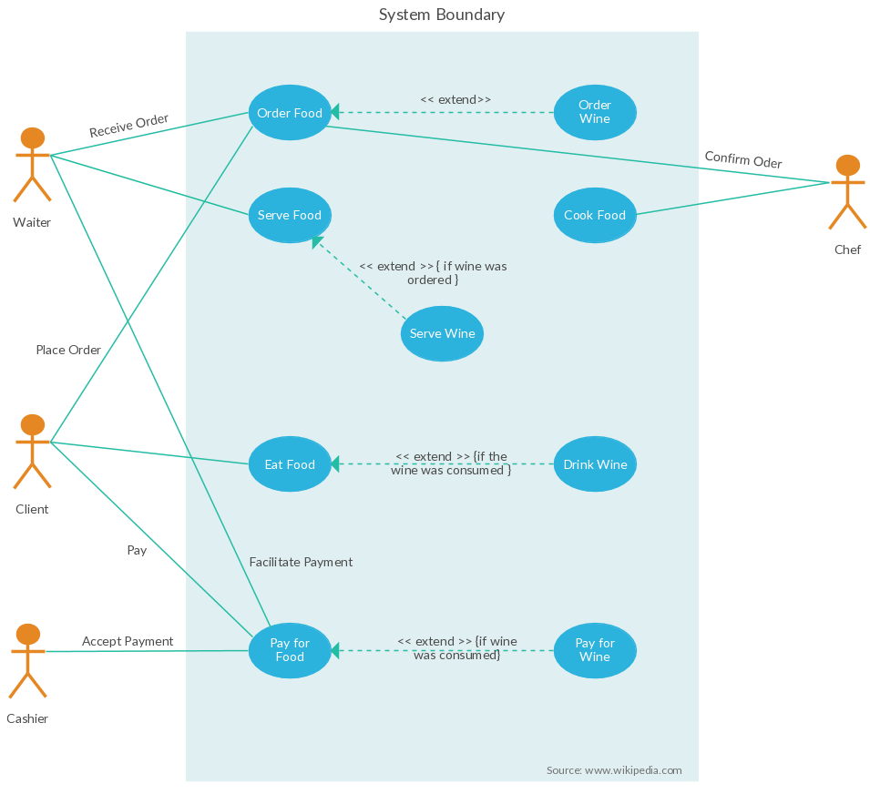 Use Case Template für ein Restaurant-Bestellsystem