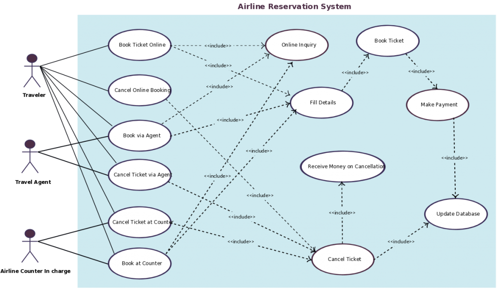 Utilizați șablon de diagramă de caz pentru un sistem de rezervare a unei companii aeriene