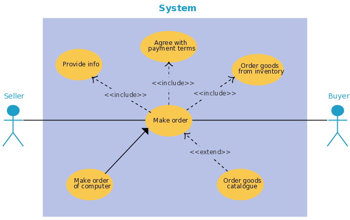 Modèle de cas d'utilisation pour un système de commande en ligne