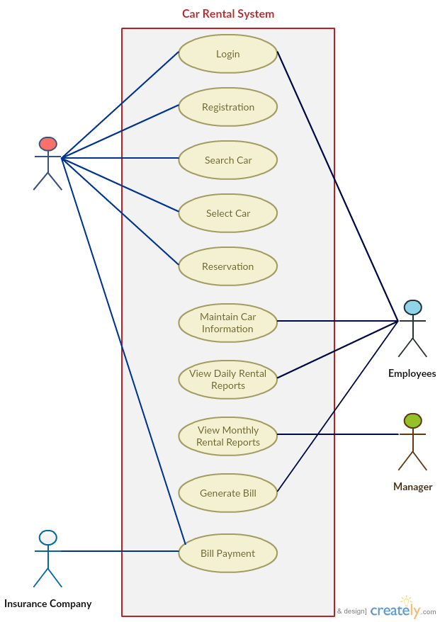 modèles de cas d'utilisation - système de location de voitures