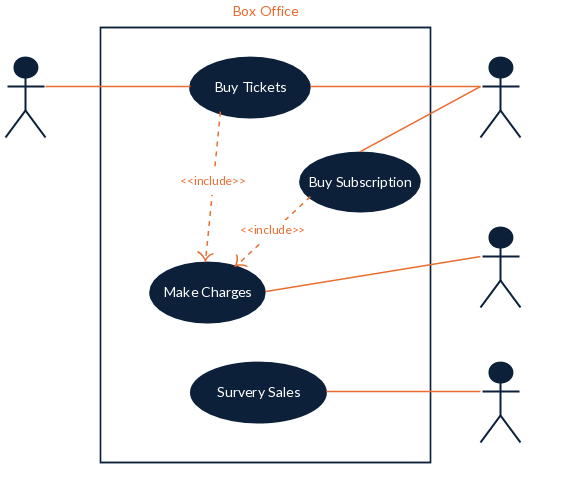 Modèle de cas d'utilisation pour un système de billetterie