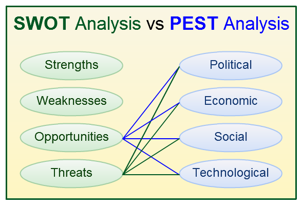 SWOT分析とPEST分析