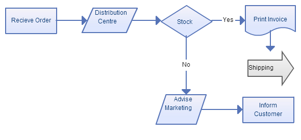 La sua semplicità rende i diagrammi di flusso una tecnica di modellazione utilizzata di frequente