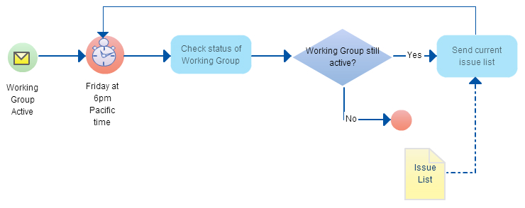 BPMN este una dintre cele mai recente tehnici de modelare a proceselor de afaceri utilizate de mulți profesioniști