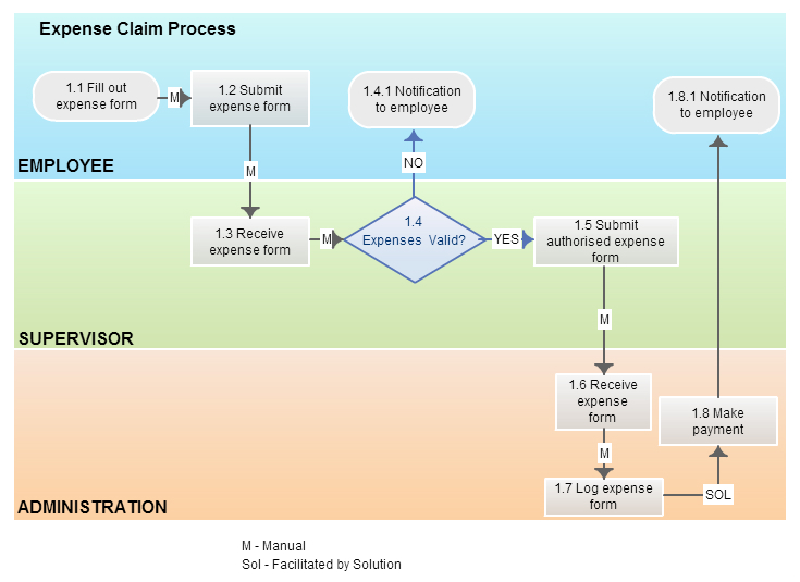 BPMN-Diagramm mit Schwimmbahnen