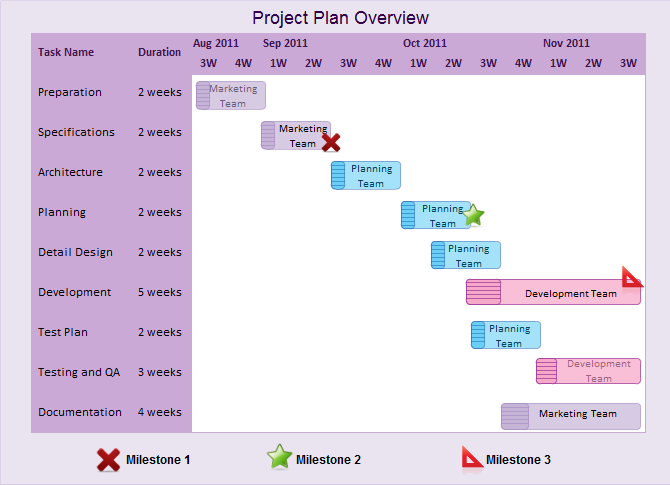 Um exemplo de gráfico de Gantt com linhas do tempo