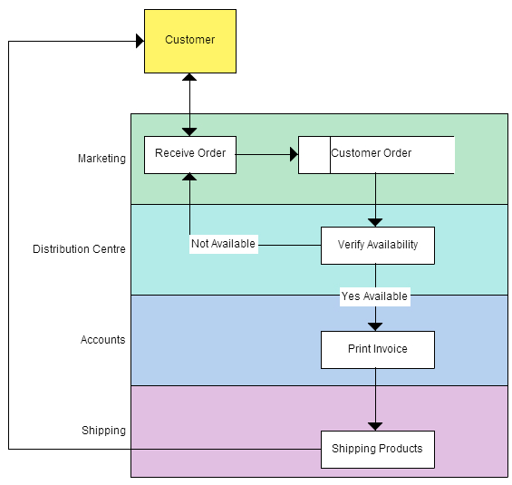 Beispiel für ein Datenflussdiagramm