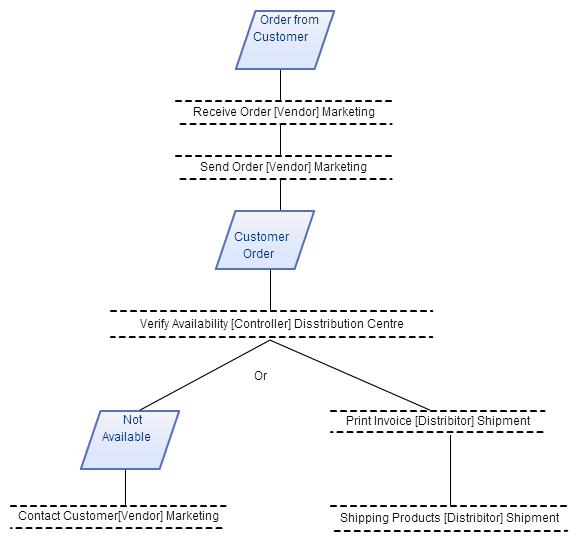 Diagrama activității rol (RAD)