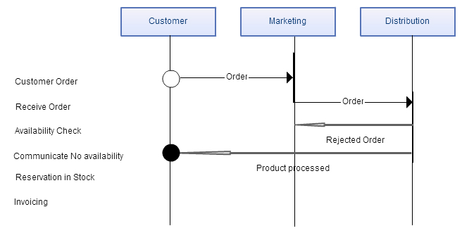 Diagramma di interazione dei ruoli (RID)