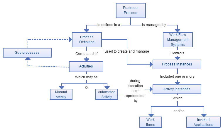 O diagramă care arată tehnica fluxului de lucru