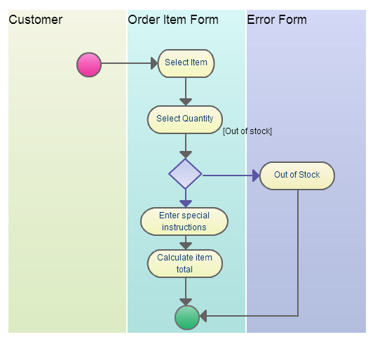 Ein UML-Aktivitätsdiagramm mit Swimlanes