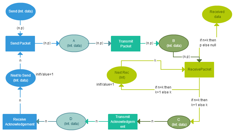 Diagramma Petri-Net colorato