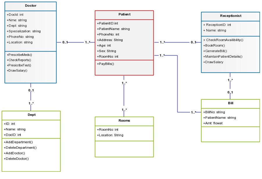 Modèle de diagramme de classe pour le système de gestion hospitalière