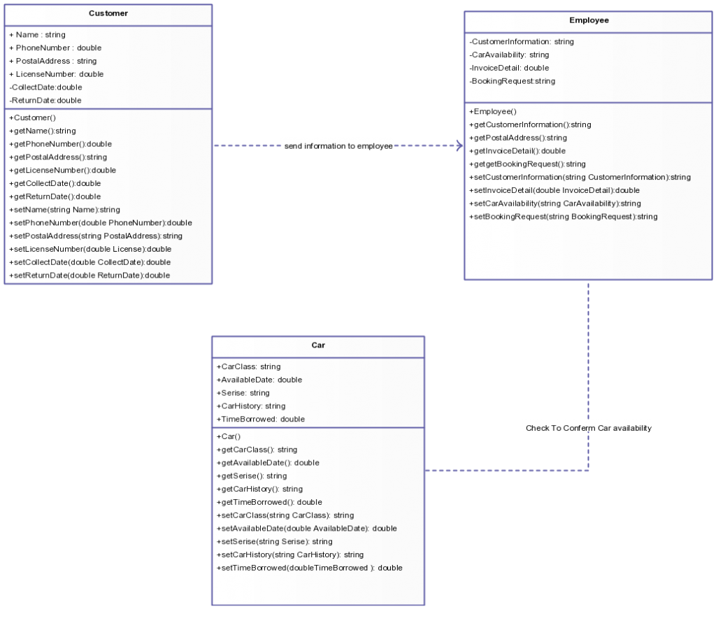 Klassendiagrammvorlage für Mietwagensysteme (Klicken Sie auf das Bild, um es online zu ändern)