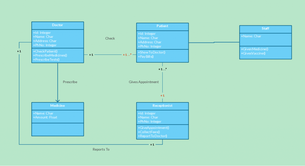 Klassendiagrammvorlage für das Online-Kliniksystem