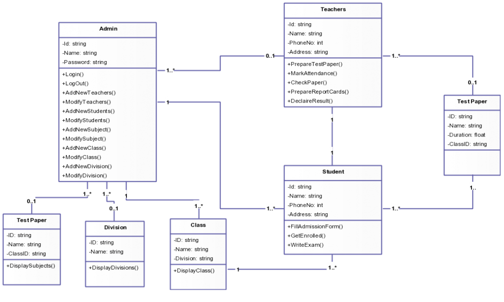 Klassendiagramm-Vorlage für das College-Management-System