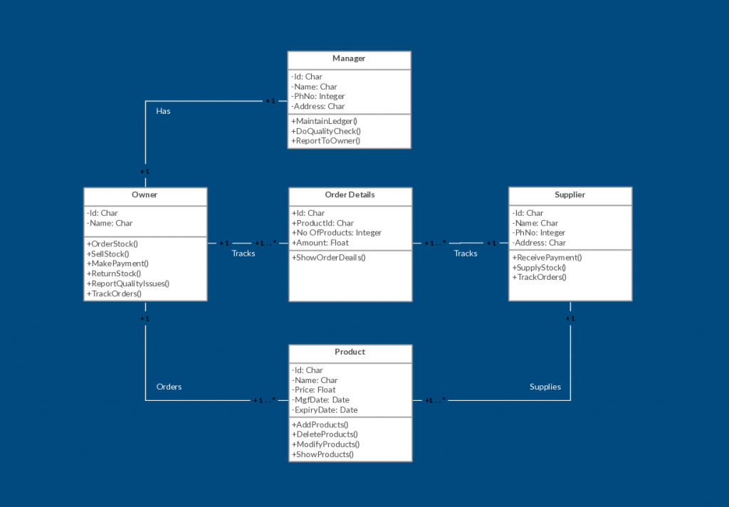 Șablon de diagramă de clasă pentru sistemul de management al stocurilor