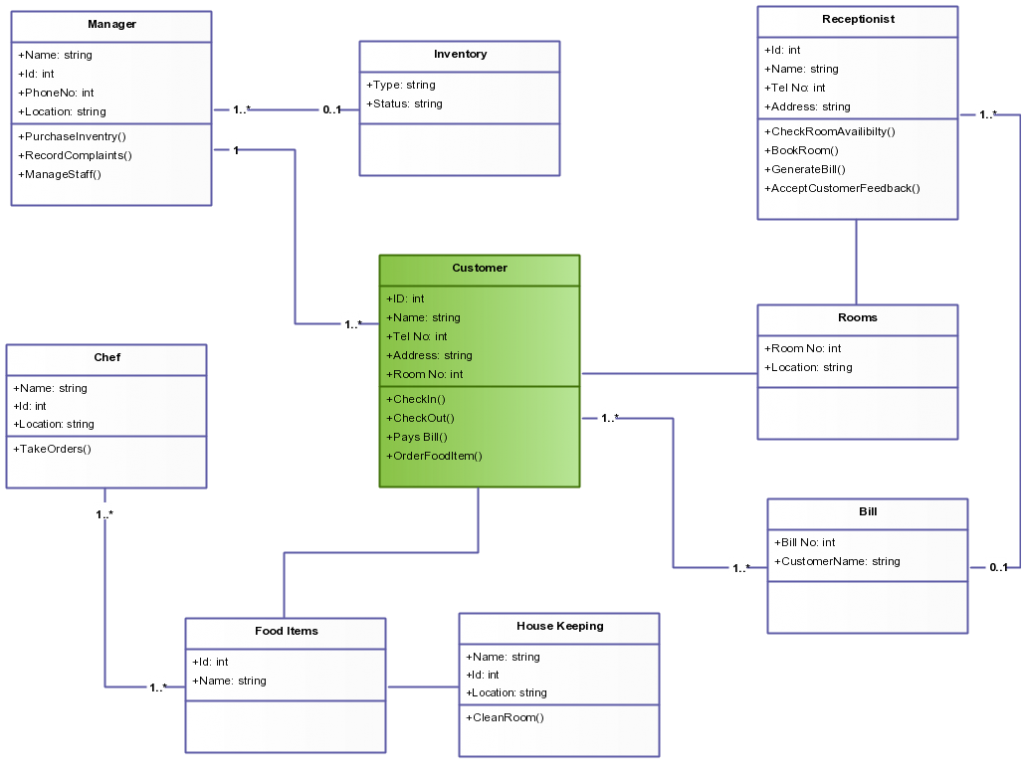 Șablon de diagramă de clasă pentru sistemul de management al hotelului