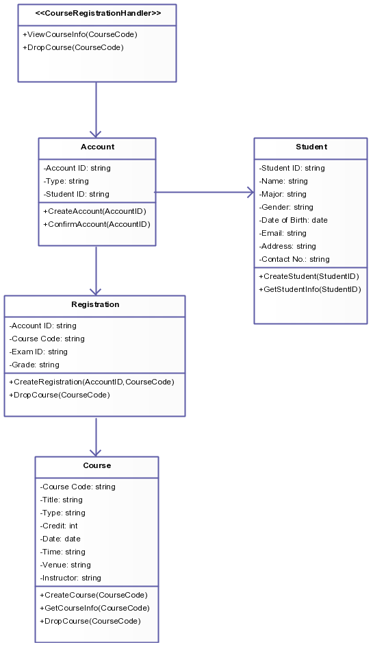 Modelo de Diagrama de Classe para Sistema de Registro de Curso