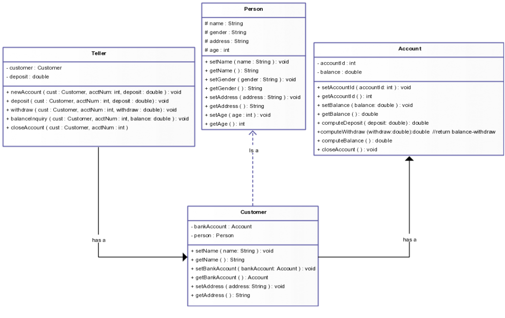 Modello di diagramma di classe per il sistema bancario