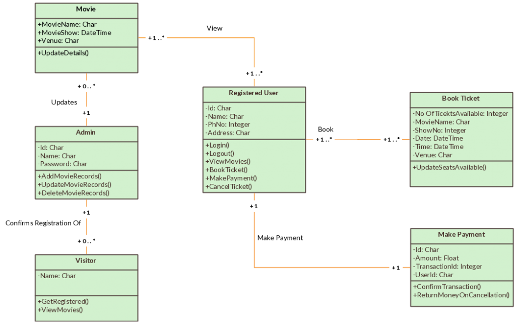 Șablon de diagramă de clasă pentru rezervarea online a biletelor de film