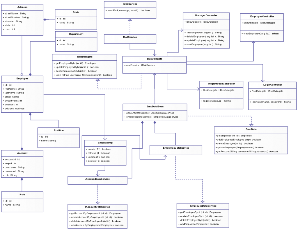 Modèle de diagramme de classe pour le système de gestion des employés