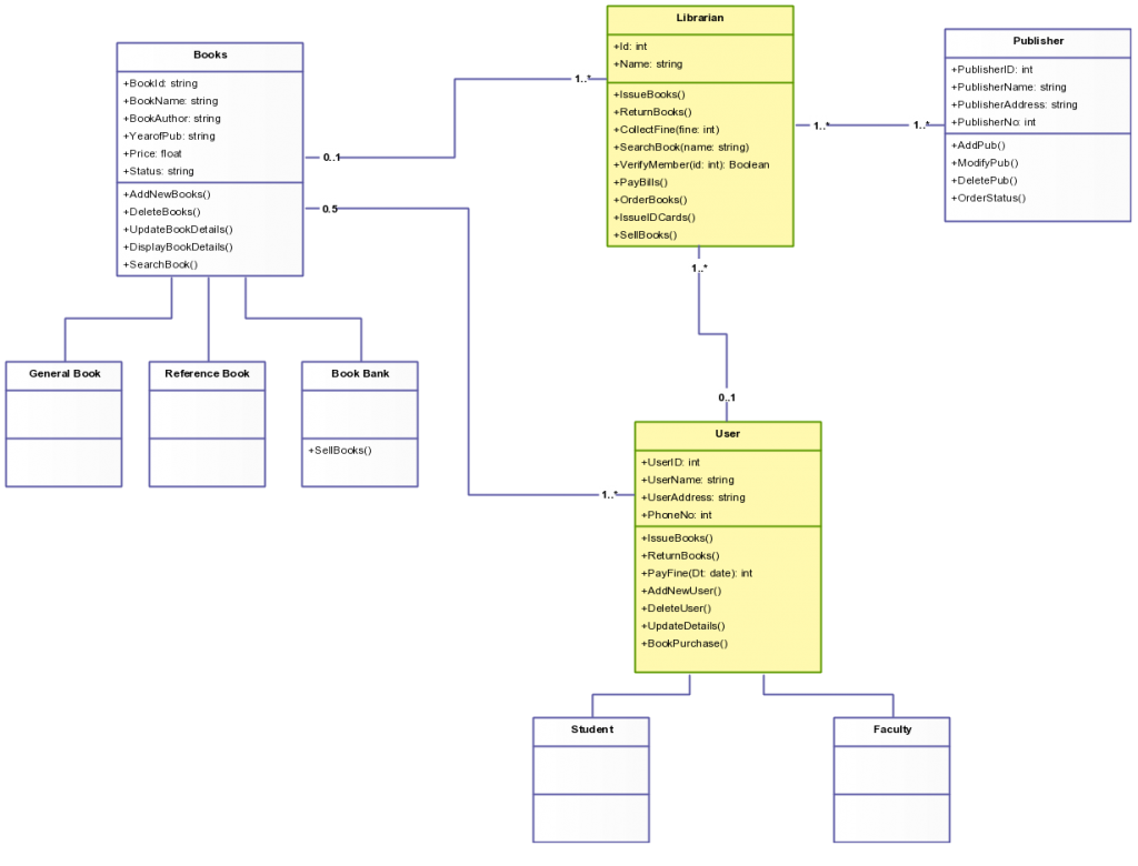 Modello di diagramma di classe per il sistema di gestione della libreria