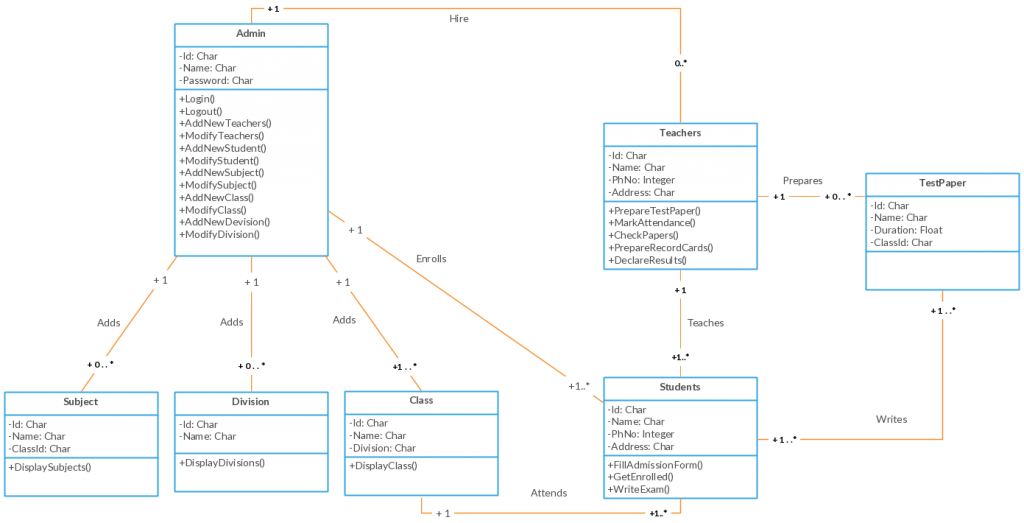 Șablon de diagramă de clasă pentru sistemul de management al școlii