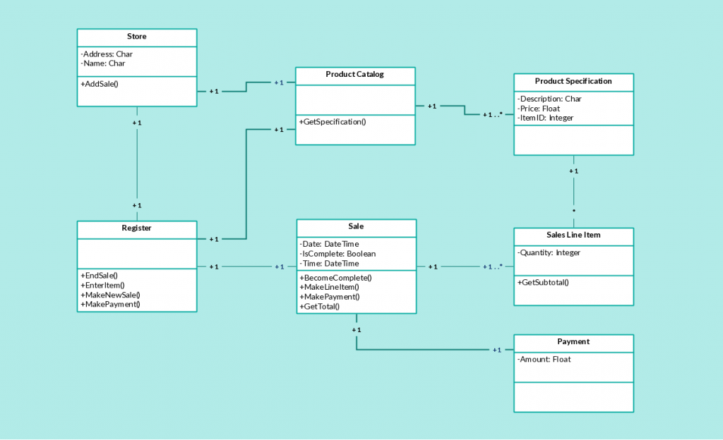 Klassendiagrammvorlage für Kassensysteme (POS)