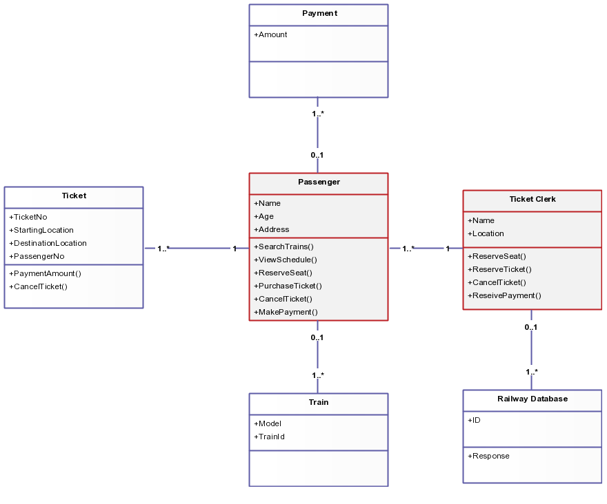 Modello di diagramma di classe per il sistema di prenotazione ferroviaria