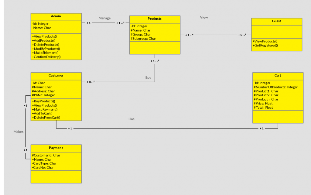 Șablon de diagramă de clasă pentru sistemul de cumpărături online