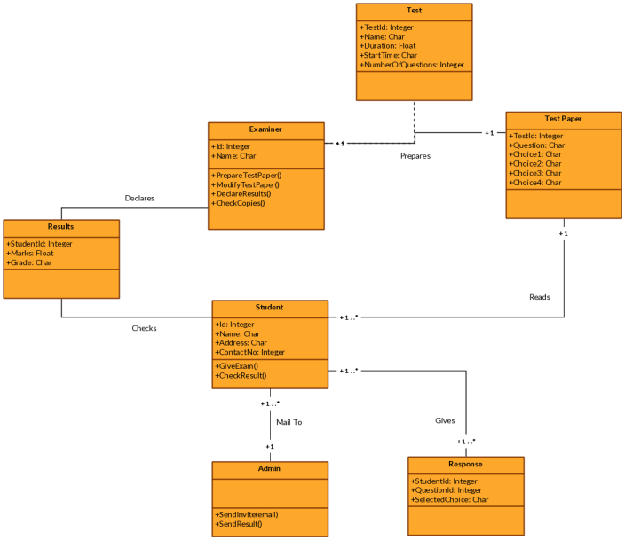 Modello di diagramma di classe per il sistema di esami online