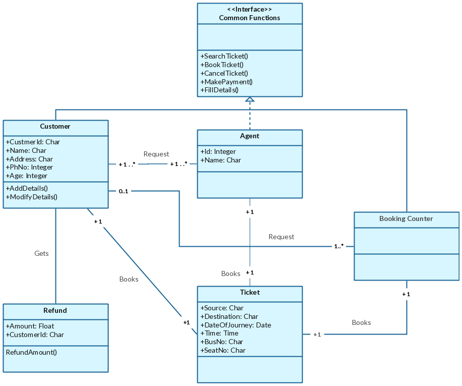 Modèle de diagramme de classe pour le système de réservation de bus en ligne