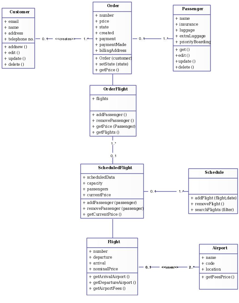 Modelos de diagrama de classe para sistema de reserva de voo