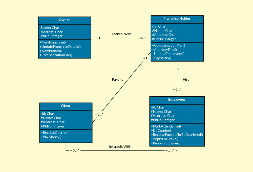 Klassendiagramm für Courier Management System