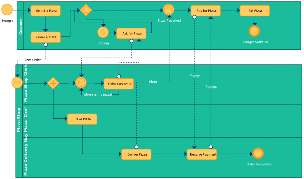 Diagrama BPM avanzado que destaca la importancia del modelado de procesos comerciales