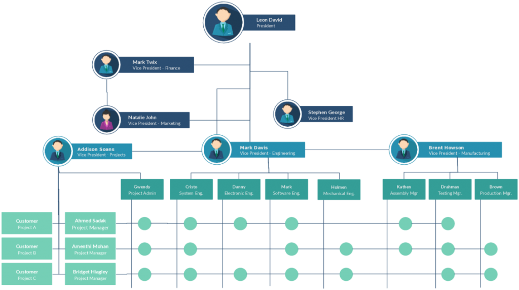 Organigrammvorlage mit Matrixstruktur