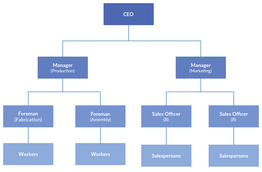 Organigramme hiérarchique de la ligne