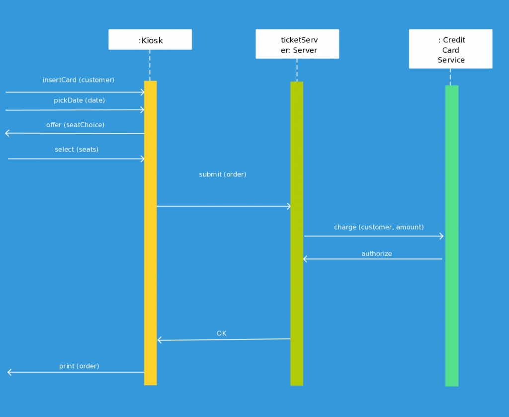 Modelo de diagrama de sequência para um sistema de emissão de bilhetes