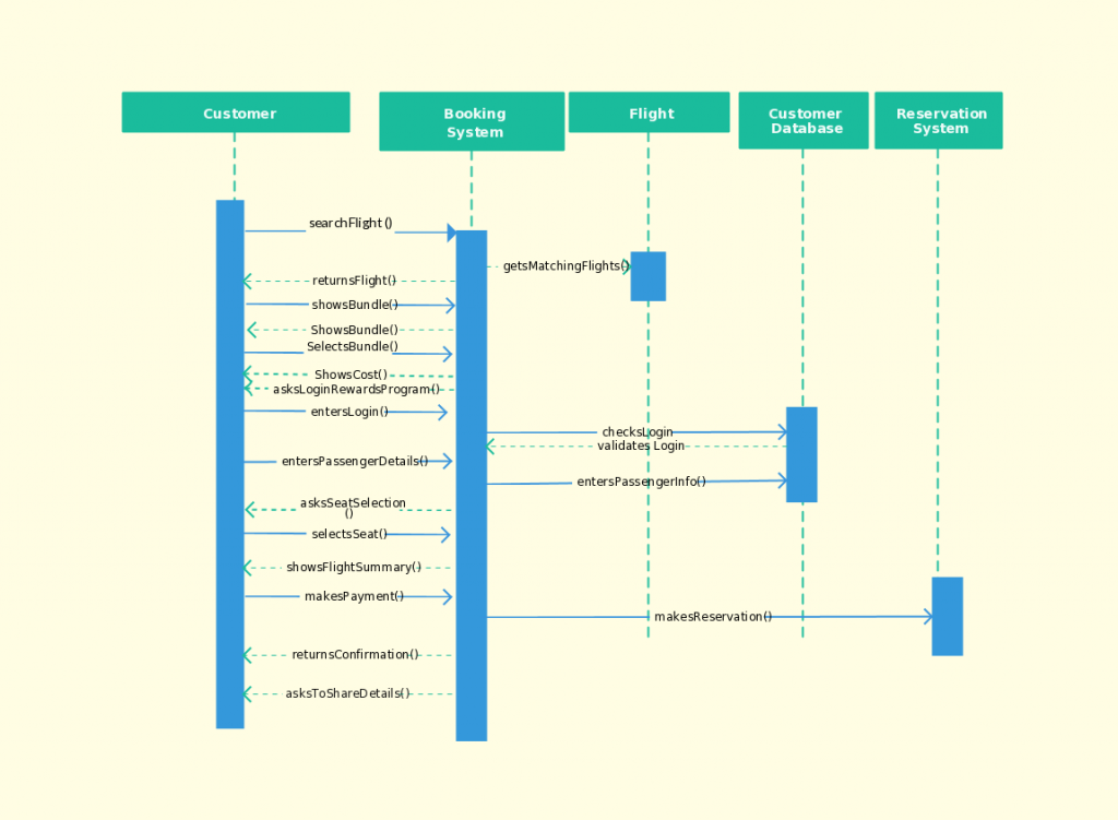 Template Diagram Urutan untuk Sistem Reservasi Maskapai