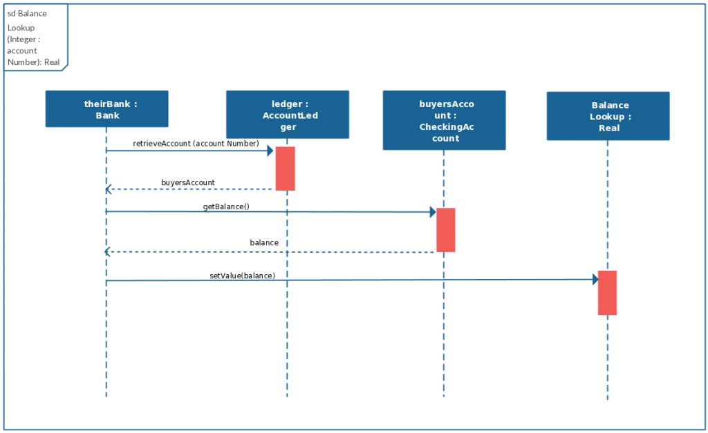 Modèle de diagramme de séquence avec des objets réels