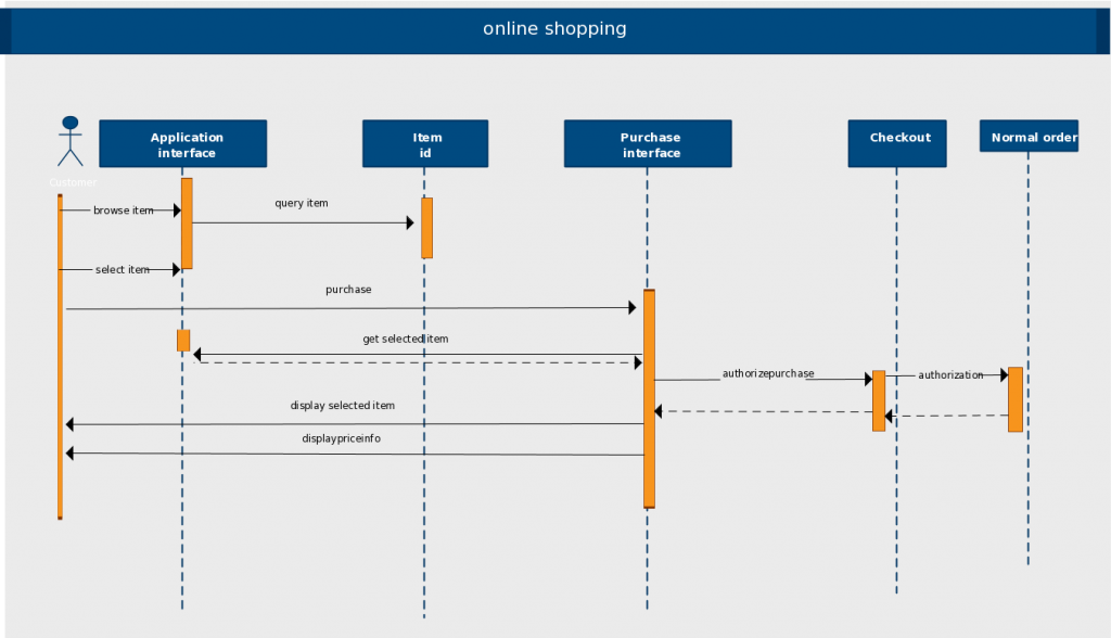 Modello di diagramma di sequenza per un sistema di acquisto online (clicca sull'immagine per modificare online)