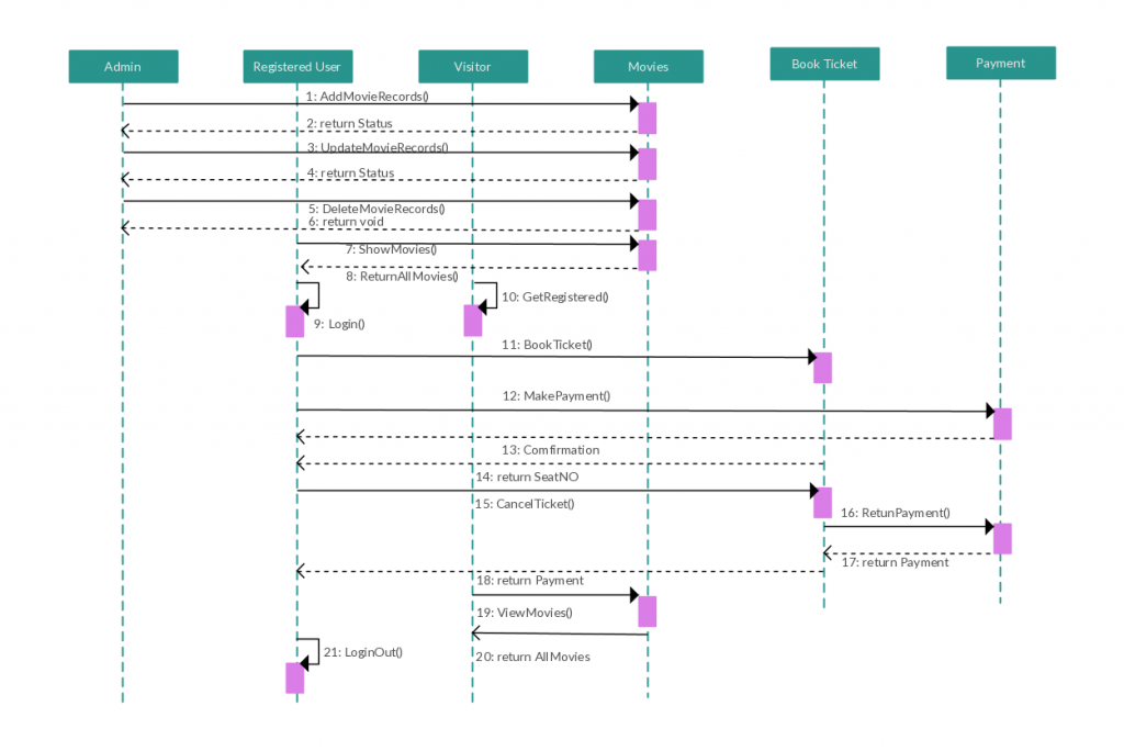 เทมเพลตแผนภาพลำดับสำหรับการจองตั๋วภาพยนตร์ออนไลน์