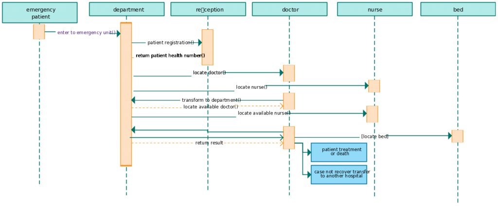 Șablon de diagramă de secvență pentru un sistem de management al spitalului