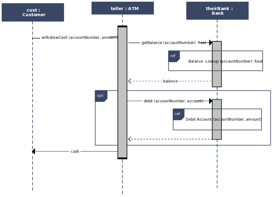 Modelo de diagrama de sequência para um sistema ATM